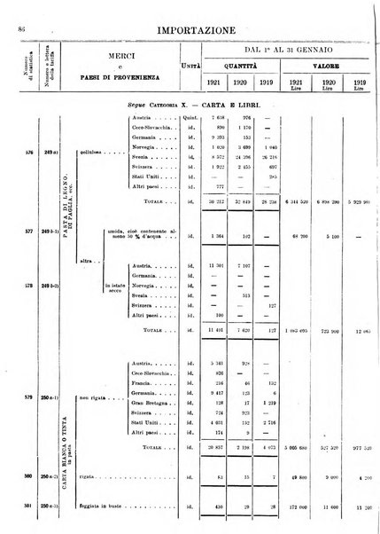 Statistica del commercio speciale di importazione e di esportazione