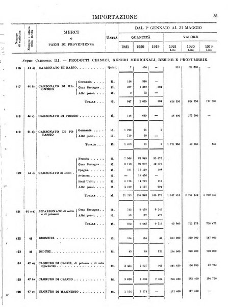 Statistica del commercio speciale di importazione e di esportazione