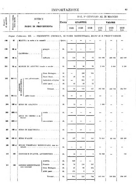 Statistica del commercio speciale di importazione e di esportazione