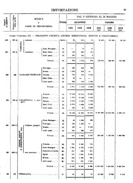 Statistica del commercio speciale di importazione e di esportazione