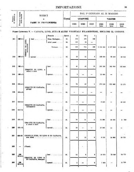 Statistica del commercio speciale di importazione e di esportazione