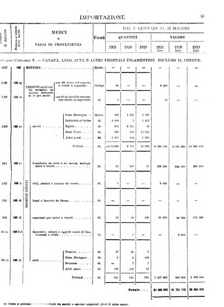 Statistica del commercio speciale di importazione e di esportazione