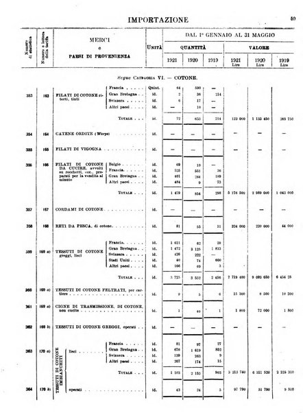 Statistica del commercio speciale di importazione e di esportazione