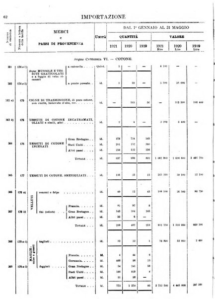 Statistica del commercio speciale di importazione e di esportazione