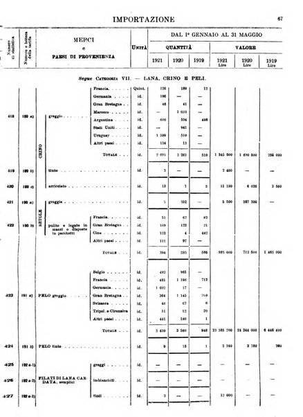 Statistica del commercio speciale di importazione e di esportazione