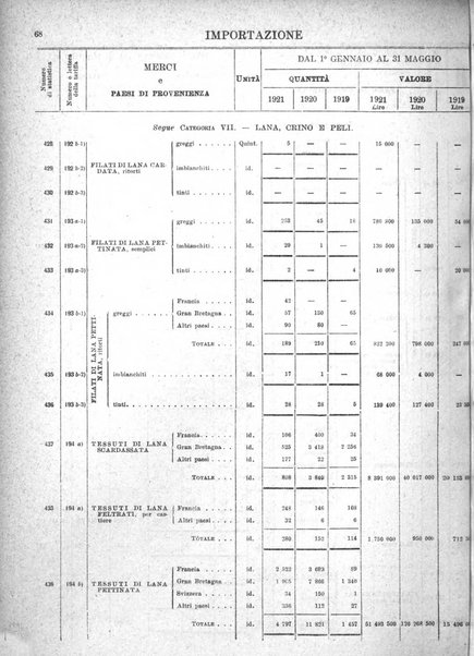 Statistica del commercio speciale di importazione e di esportazione