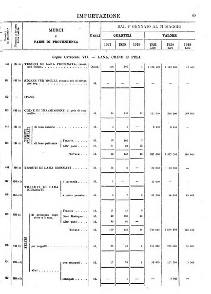 Statistica del commercio speciale di importazione e di esportazione
