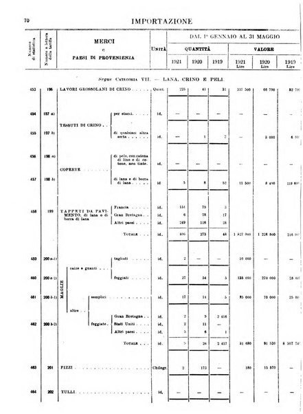 Statistica del commercio speciale di importazione e di esportazione