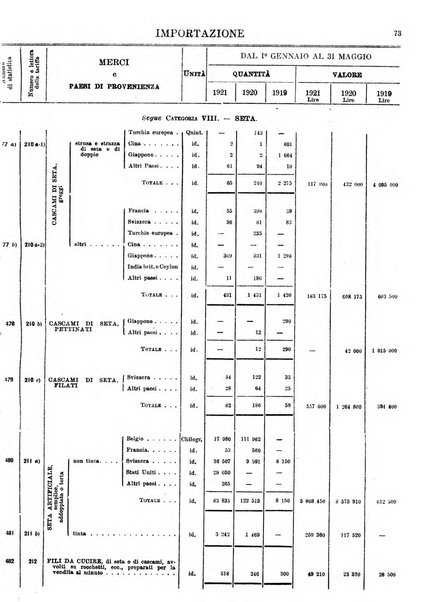 Statistica del commercio speciale di importazione e di esportazione