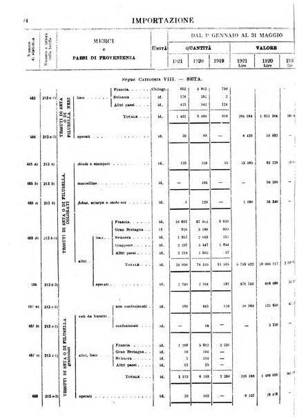 Statistica del commercio speciale di importazione e di esportazione