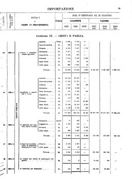 Statistica del commercio speciale di importazione e di esportazione