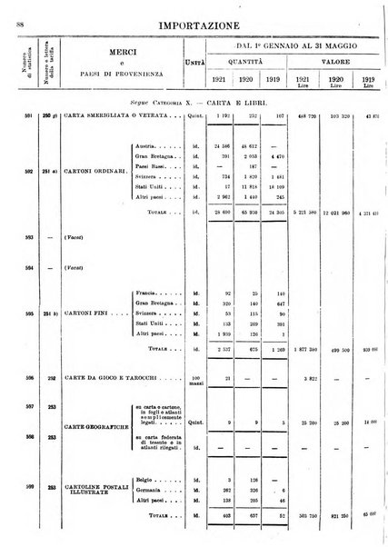 Statistica del commercio speciale di importazione e di esportazione