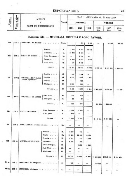 Statistica del commercio speciale di importazione e di esportazione