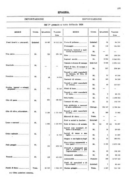 Statistica del commercio speciale di importazione e di esportazione