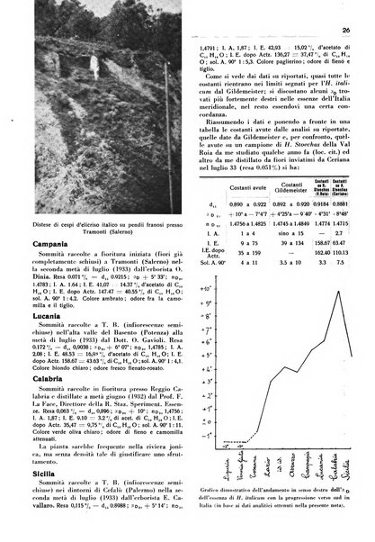 Rivista italiana delle essenze, dei profumi e delle piante officinali organo di propaganda del gruppo produttori materie aromatiche della Federazione nazionale fascista industrie chimiche ed affini