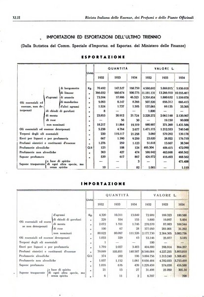 Rivista italiana delle essenze, dei profumi e delle piante officinali organo di propaganda del gruppo produttori materie aromatiche della Federazione nazionale fascista industrie chimiche ed affini