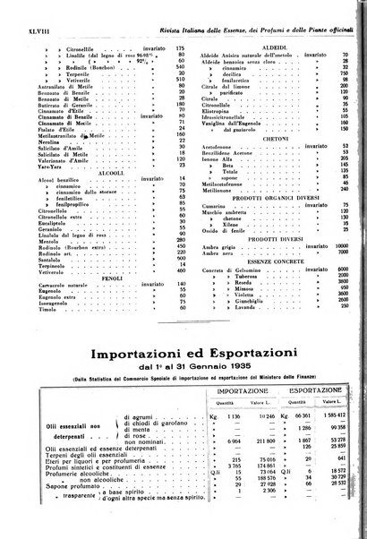 Rivista italiana delle essenze, dei profumi e delle piante officinali organo di propaganda del gruppo produttori materie aromatiche della Federazione nazionale fascista industrie chimiche ed affini