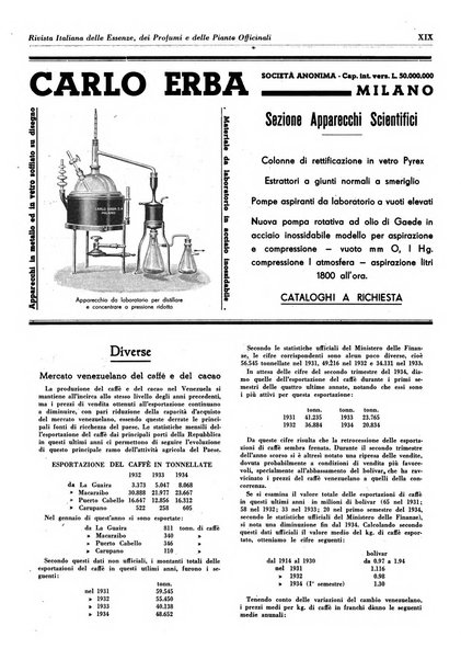 Rivista italiana delle essenze, dei profumi e delle piante officinali organo di propaganda del gruppo produttori materie aromatiche della Federazione nazionale fascista industrie chimiche ed affini