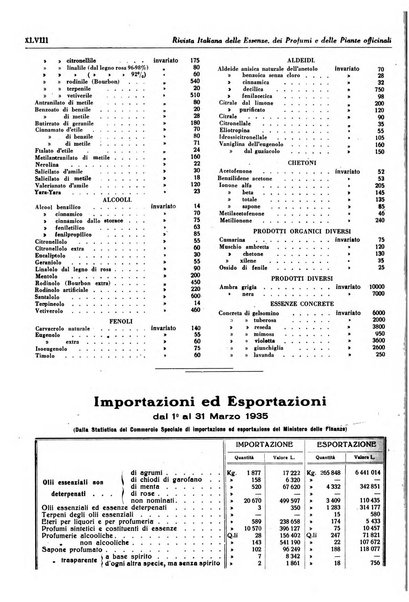 Rivista italiana delle essenze, dei profumi e delle piante officinali organo di propaganda del gruppo produttori materie aromatiche della Federazione nazionale fascista industrie chimiche ed affini