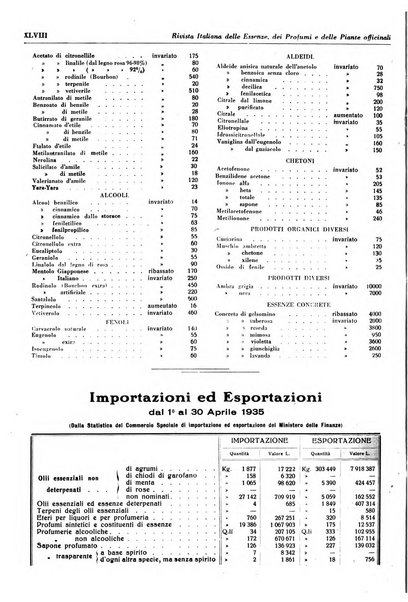 Rivista italiana delle essenze, dei profumi e delle piante officinali organo di propaganda del gruppo produttori materie aromatiche della Federazione nazionale fascista industrie chimiche ed affini