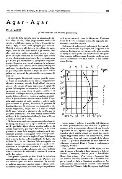 Rivista italiana delle essenze, dei profumi e delle piante officinali organo di propaganda del gruppo produttori materie aromatiche della Federazione nazionale fascista industrie chimiche ed affini