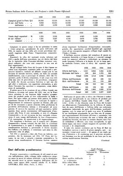 Rivista italiana delle essenze, dei profumi e delle piante officinali organo di propaganda del gruppo produttori materie aromatiche della Federazione nazionale fascista industrie chimiche ed affini