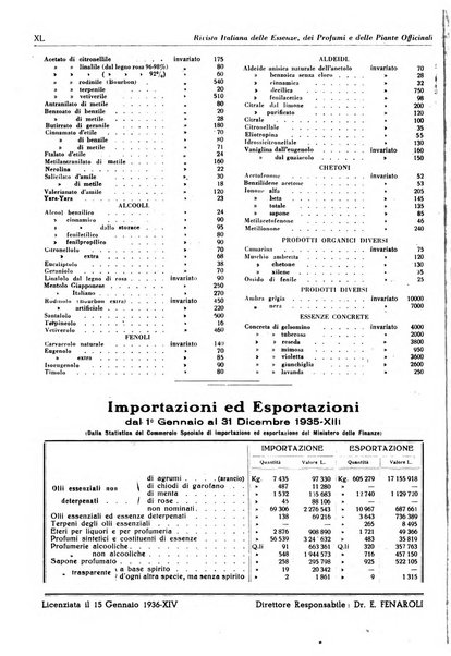 Rivista italiana delle essenze, dei profumi e delle piante officinali organo di propaganda del gruppo produttori materie aromatiche della Federazione nazionale fascista industrie chimiche ed affini