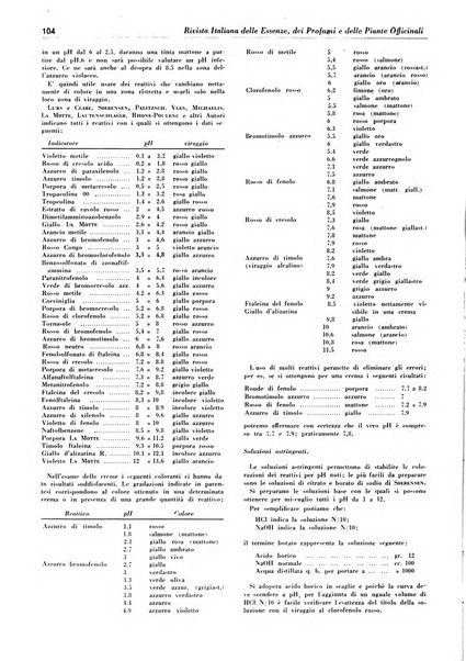 Rivista italiana delle essenze, dei profumi e delle piante officinali organo di propaganda del gruppo produttori materie aromatiche della Federazione nazionale fascista industrie chimiche ed affini