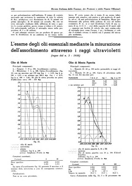 Rivista italiana delle essenze, dei profumi e delle piante officinali organo di propaganda del gruppo produttori materie aromatiche della Federazione nazionale fascista industrie chimiche ed affini