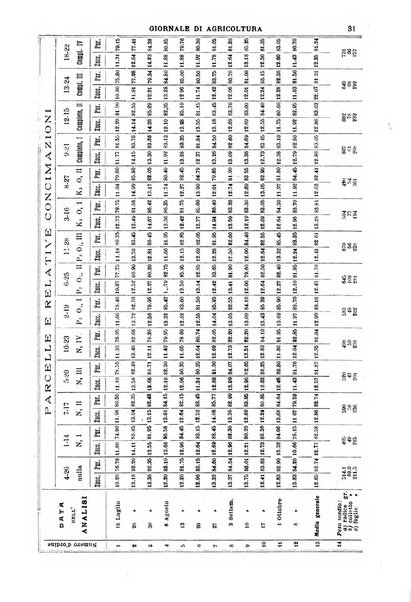 L' Italia agricola giornale di agricoltura