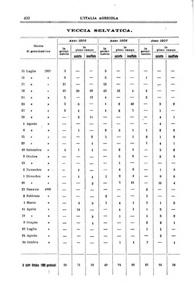 L' Italia agricola giornale di agricoltura