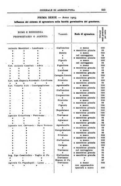 L' Italia agricola giornale di agricoltura