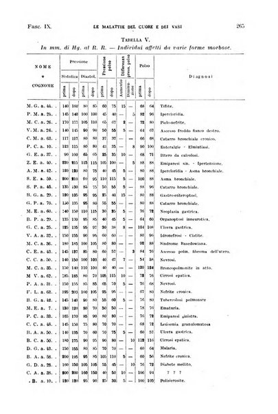 Malattie del cuore e dei vasi periodico mensile