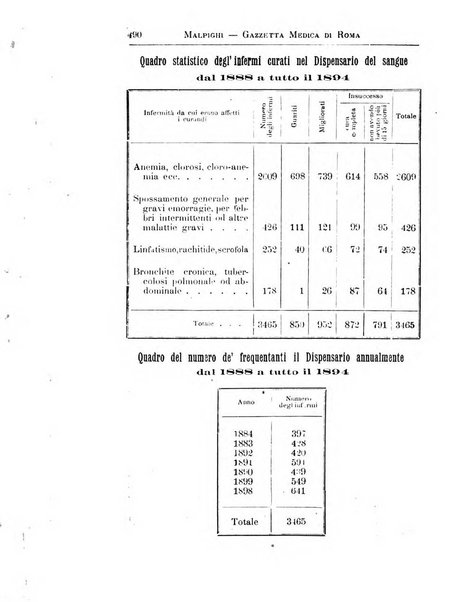 Gazzetta medica Malpighi