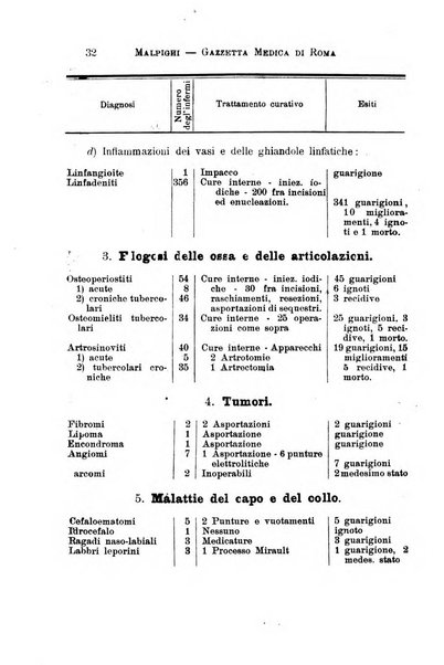 Gazzetta medica Malpighi