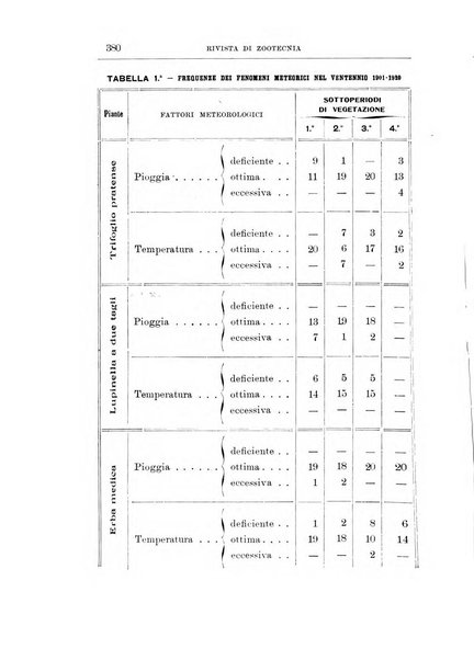 Rivista di zootecnia rassegna mensile di scienza e pratica zootecnica