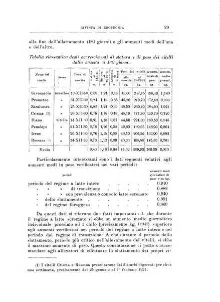 Rivista di zootecnia rassegna mensile di scienza e pratica zootecnica