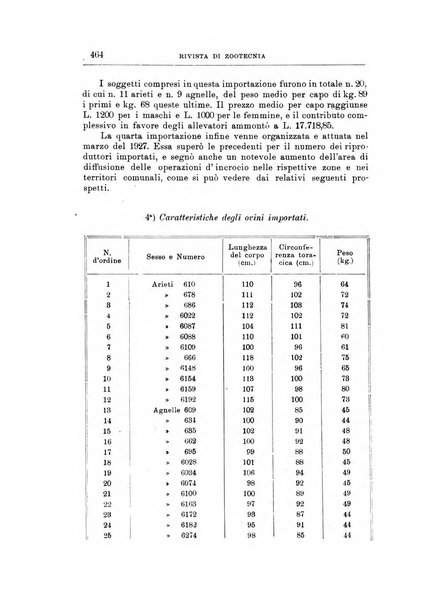 Rivista di zootecnia rassegna mensile di scienza e pratica zootecnica