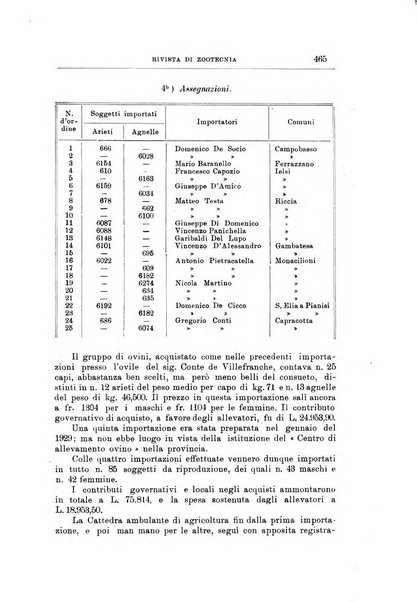 Rivista di zootecnia rassegna mensile di scienza e pratica zootecnica