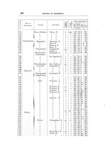 Rivista di zootecnia rassegna mensile di scienza e pratica zootecnica