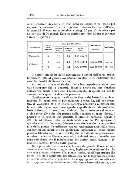 Rivista di zootecnia rassegna mensile di scienza e pratica zootecnica