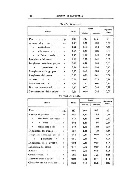 Rivista di zootecnia rassegna mensile di scienza e pratica zootecnica