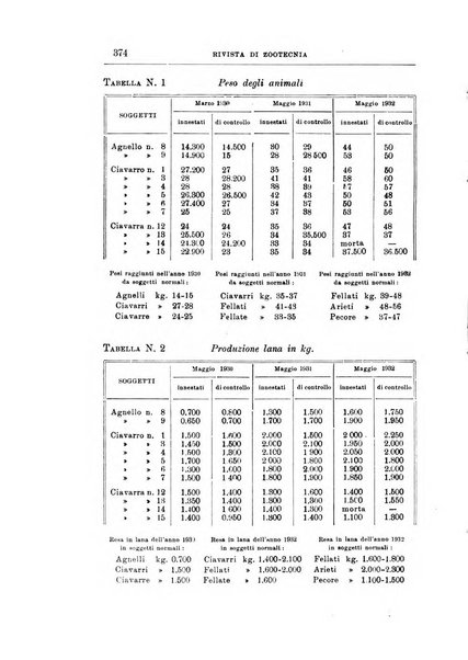 Rivista di zootecnia rassegna mensile di scienza e pratica zootecnica