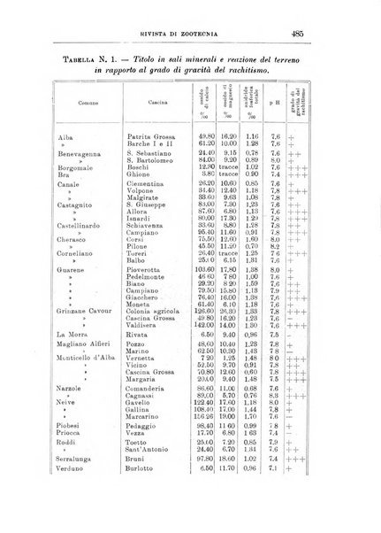 Rivista di zootecnia rassegna mensile di scienza e pratica zootecnica