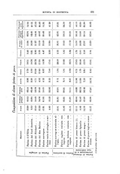 Rivista di zootecnia rassegna mensile di scienza e pratica zootecnica
