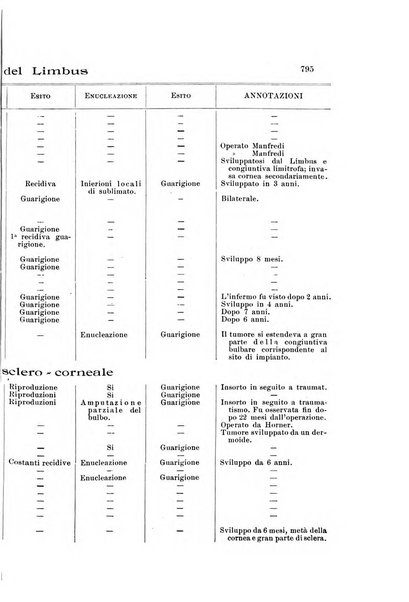 La Clinica oculistica periodico mensile per i medici pratici