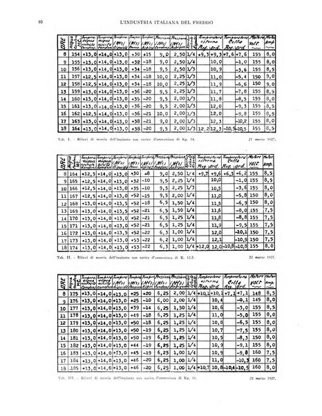 L'industria italiana del freddo periodico mensile, scientifico, tecnico, economico, sindacale