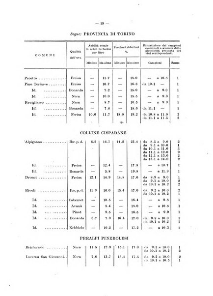 Saggi gleucometrici ed acidimetrici sui mosti italiani della vendemmia ...