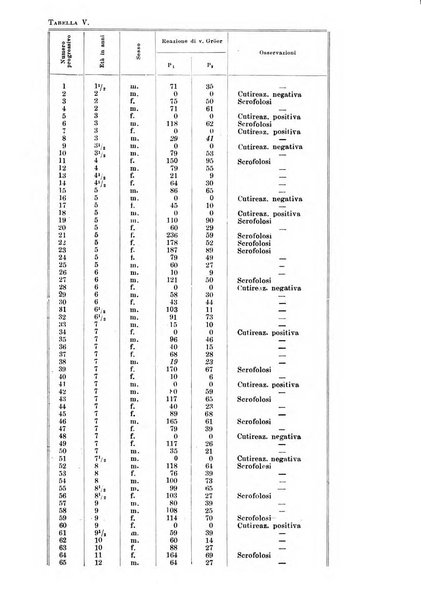 Archivio italiano di pediatria e puericoltura