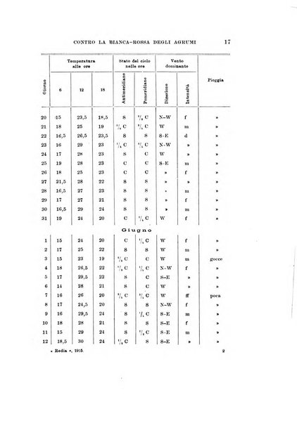 Redia giornale di entomologia pubblicato dalla R. Stazione di entomologia agraria